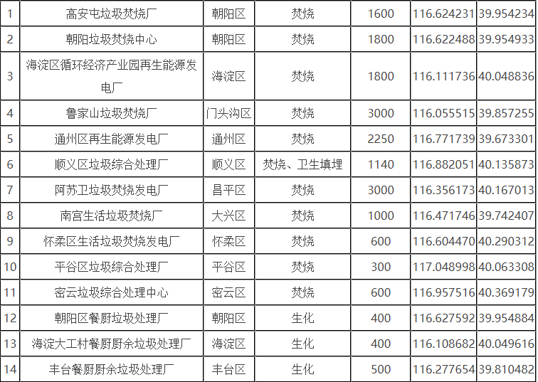 北京市生活垃圾分為廚余垃圾、可回收物、有害垃圾和其他垃圾四類